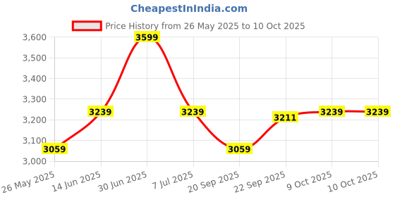 myntra.com EXPORT HOUSE White & Mustard 5 Pieces Abstract Square Cushion Covers export house Price History Graph from 26 May 2025 to 10 Oct 2025