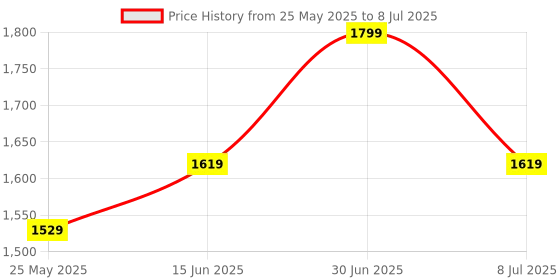 myntra.com EXPORT HOUSE White & Mustard Set of 2 Self Design Rectangle Cushion Covers export house Price History Graph from 25 May 2025 to 8 Jul 2025