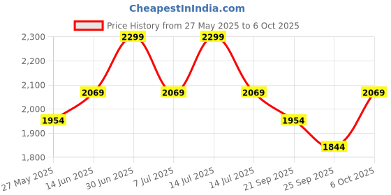 myntra.com EXPORT HOUSE White & Pink Set of 2 Square Cushion Covers export house Price History Graph from 27 May 2025 to 6 Oct 2025