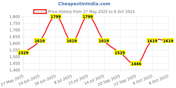 myntra.com EXPORT HOUSE White & Purple Set of 2 Square Cushion Covers export house Price History Graph from 27 May 2025 to 9 Oct 2025