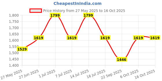 myntra.com EXPORT HOUSE White & Yellow Set of 2 Floral Square Cushion Covers export house Price History Graph from 27 May 2025 to 16 Oct 2025
