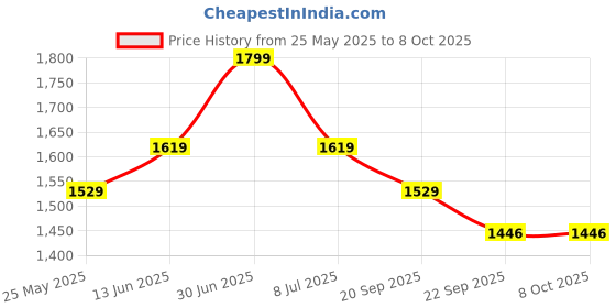 myntra.com EXPORT HOUSE White & Yellow Set of 2 Geometric Square Cushion Covers export house Price History Graph from 25 May 2025 to 7 Oct 2025