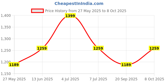 myntra.com EXPORT HOUSE White Set of 2 Square Cushion Covers export house Price History Graph from 27 May 2025 to 8 Oct 2025