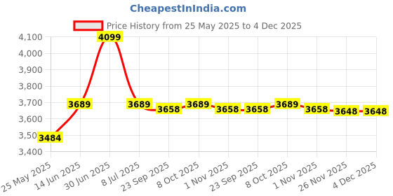 myntra.com EXPORT HOUSE Yellow 5 Pieces Textured Square Cotton Cushion Covers export house Price History Graph from 25 May 2025 to 4 Dec 2025