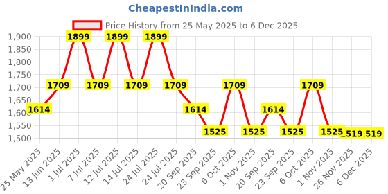 myntra.com EXPORT HOUSE Yellow & Brown 2 Pieces Abstract Embroidered Cotton Square Cushion Covers export house Price History Graph from 25 May 2025 to 5 Dec 2025