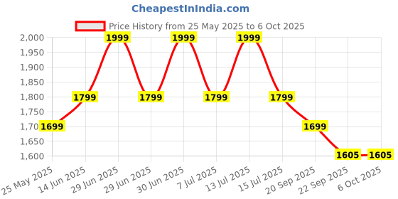 myntra.com EXPORT HOUSE Yellow & Brown Set of 2 Square Cushion Covers export house Price History Graph from 25 May 2025 to 5 Oct 2025