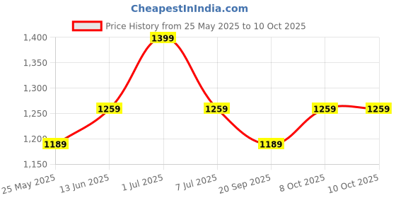 myntra.com EXPORT HOUSE Yellow & Navy Blue Set of 2 Geometric Square Cushion Covers export house Price History Graph from 25 May 2025 to 10 Oct 2025