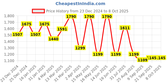 myntra.com EXPOSED Vy Jelly - 50 ml & VG3 - 24 Tablets exposed Price History Graph from 23 Dec 2024 to 6 Oct 2025