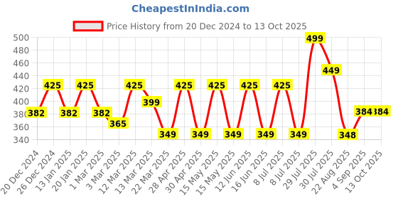 myntra.com EXPOSED Whitening Cream for Underarms & Intimate Areas - 100 g exposed Price History Graph from 20 Dec 2024 to 12 Oct 2025
