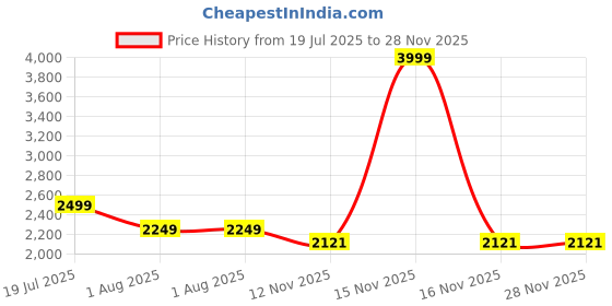 myntra.com dvilla Exquisite Men's Pink Jacquard Ethnic Kurta dvilla Price History Graph from 19 Jul 2025 to 27 Nov 2025
