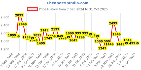 myntra.com EXTRA LOVE BY LIBAS Floral Embroidered Pure Cotton Plus Size Straight Kurta With Palazzo extra love by libas Price History Graph from 7 Sep 2024 to 31 Oct 2025