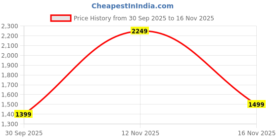 myntra.com EXTRA LOVE BY LIBAS Floral Printed Front Pleated Straight Tunic & Trousers Co-Ord Set extra love by libas Price History Graph from 30 Sep 2025 to 16 Nov 2025