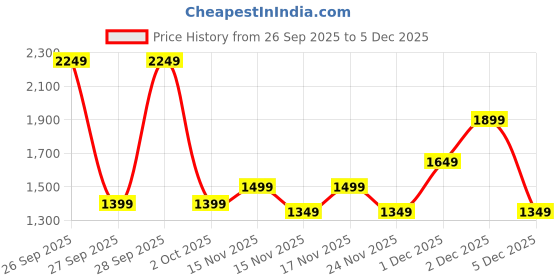 myntra.com EXTRA LOVE BY LIBAS Floral Printed Tunic & Trousers Co-Ord Set extra love by libas Price History Graph from 26 Sep 2025 to 2 Dec 2025