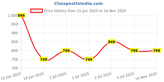 myntra.com EXTRA LOVE BY LIBAS Floral Printed V-Neck Sequinned Straight Plus Size Kurta extra love by libas Price History Graph from 15 Jun 2025 to 14 Nov 2025