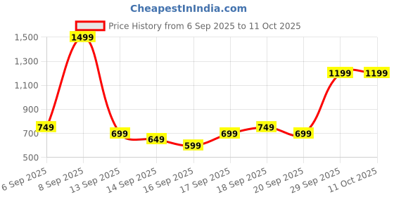 myntra.com EXTRA LOVE BY LIBAS Plus Size Ajrakh Printed Mandarin Collar Pleated Kurti extra love by libas Price History Graph from 6 Sep 2025 to 10 Oct 2025