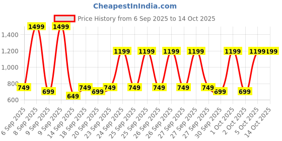 myntra.com EXTRA LOVE BY LIBAS Plus Size Ajrakh Printed Mandarin Collar Pleated Kurti extra love by libas Price History Graph from 6 Sep 2025 to 14 Oct 2025