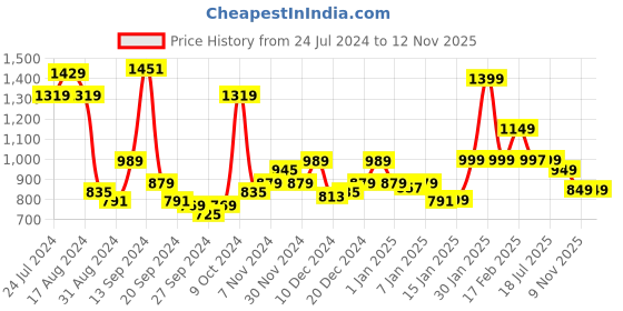 myntra.com EXTRA LOVE BY LIBAS Plus Size Bandhani Printed Bell Sleeves Gotta Patti Kurta extra love by libas Price History Graph from 24 Jul 2024 to 12 Nov 2025