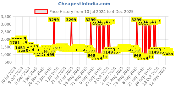 myntra.com EXTRA LOVE BY LIBAS Plus Size Bandhani Printed Gotta Patti Pure Cotton Kurta Set extra love by libas Price History Graph from 10 Jul 2024 to 4 Dec 2025