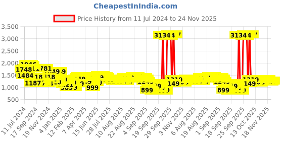 myntra.com EXTRA LOVE BY LIBAS Plus Size Bandhani Printed Gotta Patti Pure Cotton Kurta Set extra love by libas Price History Graph from 11 Jul 2024 to 24 Nov 2025