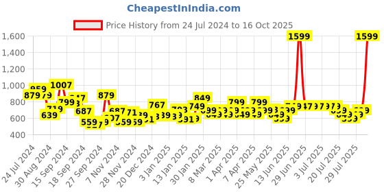 myntra.com EXTRA LOVE BY LIBAS Plus Size Embroidered Sequinned Kurta extra love by libas Price History Graph from 24 Jul 2024 to 16 Oct 2025