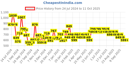 myntra.com EXTRA LOVE BY LIBAS Plus Size Embroidered Sequinned Kurta extra love by libas Price History Graph from 24 Jul 2024 to 11 Oct 2025