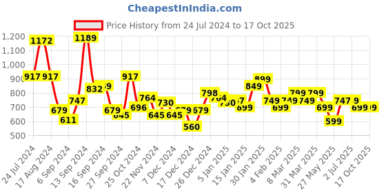 myntra.com EXTRA LOVE BY LIBAS Plus Size Ethnic Motifs Kurta extra love by libas Price History Graph from 24 Jul 2024 to 16 Oct 2025