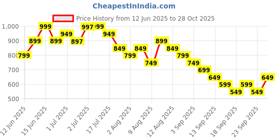 myntra.com EXTRA LOVE BY LIBAS Plus Size Ethnic Motifs Printed Thread Work Straight Kurta extra love by libas Price History Graph from 12 Jun 2025 to 28 Oct 2025