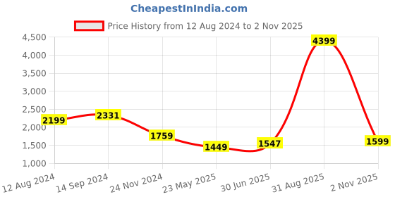 myntra.com EXTRA LOVE BY LIBAS Plus Size Ethnic Motifs Yoke Design Regular Sequinned Kurta Set extra love by libas Price History Graph from 12 Aug 2024 to 2 Nov 2025