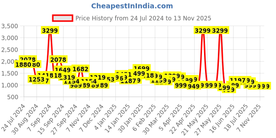 myntra.com EXTRA LOVE BY LIBAS Plus Size Floral Print Regular Sequinned Straight Kurta With Trousers extra love by libas Price History Graph from 24 Jul 2024 to 13 Nov 2025