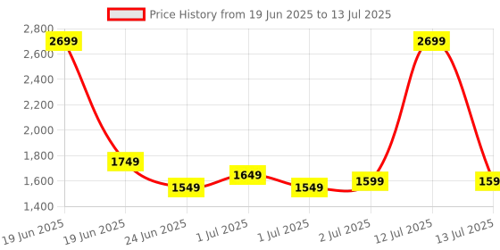 myntra.com EXTRA LOVE BY LIBAS Plus Size Floral Printed A-Line Kurta With Palazzos & Dupatta extra love by libas Price History Graph from 19 Jun 2025 to 13 Jul 2025