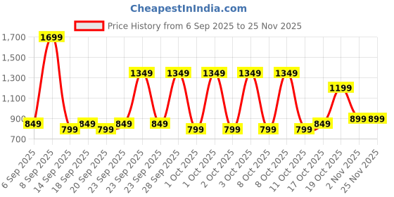 myntra.com EXTRA LOVE BY LIBAS Plus Size Floral Printed Pleated Kurti extra love by libas Price History Graph from 6 Sep 2025 to 24 Nov 2025