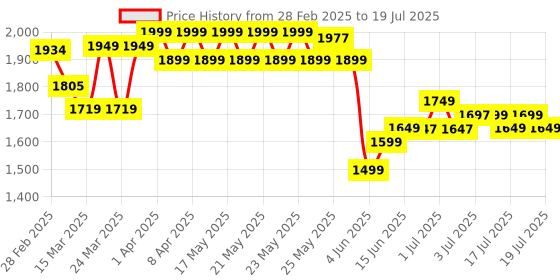 myntra.com EXTRA LOVE BY LIBAS Plus Size Floral Printed Pure Cotton Kurta With Trouser And Dupatta extra love by libas Price History Graph from 28 Feb 2025 to 17 Jul 2025