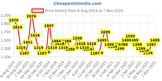 myntra.com EXTRA LOVE BY LIBAS Plus Size Floral Printed Regular Pure Cotton Kurta Set extra love by libas Price History Graph from 8 Aug 2024 to 7 Nov 2025