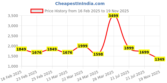 myntra.com EXTRA LOVE BY LIBAS Plus Size Floral Printed Sequinned Kurta With Trouser & Dupatta extra love by libas Price History Graph from 16 Feb 2025 to 19 Nov 2025