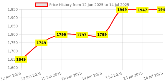 myntra.com EXTRA LOVE BY LIBAS Plus Size Floral Printed Sequinned Kurta With Trousers & Dupatta extra love by libas Price History Graph from 12 Jun 2025 to 14 Jul 2025