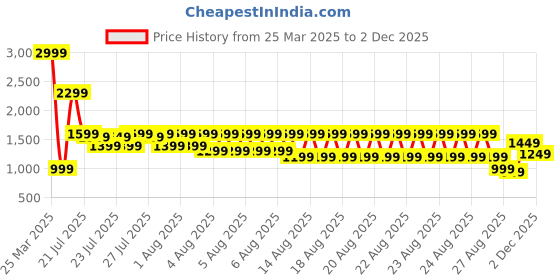 myntra.com EXTRA LOVE BY LIBAS Plus Size Floral Printed Sequinned Straight Kurta With Trousers extra love by libas Price History Graph from 25 Mar 2025 to 1 Dec 2025
