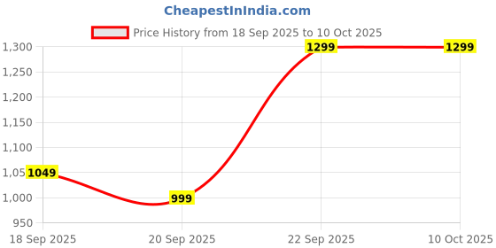 myntra.com EXTRA LOVE BY LIBAS Plus Size Floral Printed Straight Kurta With Palazzos extra love by libas Price History Graph from 18 Sep 2025 to 10 Oct 2025
