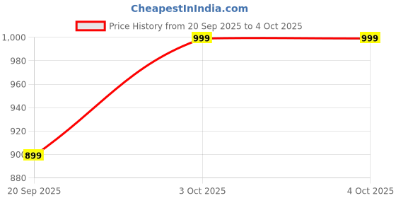 myntra.com EXTRA LOVE BY LIBAS Plus Size Floral Printed Straight Kurta With Trousers extra love by libas Price History Graph from 20 Sep 2025 to 4 Oct 2025