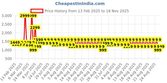 myntra.com EXTRA LOVE BY LIBAS Plus Size Floral Printed Thread Work Straight Kurta With Trouser extra love by libas Price History Graph from 13 Feb 2025 to 18 Nov 2025