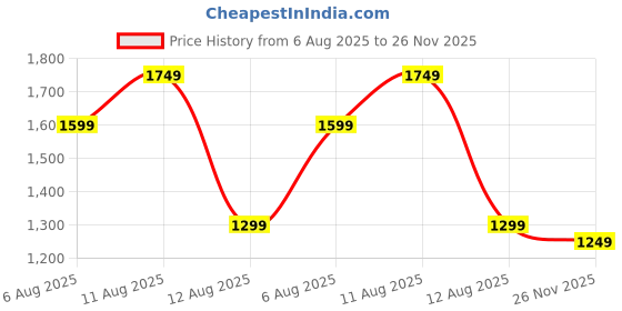 myntra.com EXTRA LOVE BY LIBAS Plus Size Floral Printed V-Neck A-Line Kurta & Palazzos With Dupatta extra love by libas Price History Graph from 6 Aug 2025 to 26 Nov 2025
