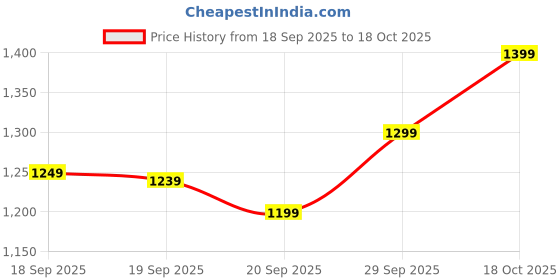 myntra.com EXTRA LOVE BY LIBAS Plus Size Floral Printed V-Neck Straight Kurta & Salwar With Dupatta extra love by libas Price History Graph from 18 Sep 2025 to 18 Oct 2025
