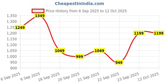 myntra.com EXTRA LOVE BY LIBAS Plus Size Floral Yoke Design Notch Neck Kurta & Salwar With Dupatta extra love by libas Price History Graph from 6 Sep 2025 to 11 Oct 2025