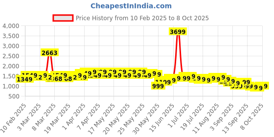 myntra.com EXTRA LOVE BY LIBAS Plus Size Mandarin Collar Straight Kurta With Salwar And Dupatta extra love by libas Price History Graph from 10 Feb 2025 to 8 Oct 2025