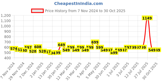 myntra.com EXTRA LOVE BY LIBAS Plus Size Paisley Printed Three-Quarter Sleeves Pure Cotton Kurti extra love by libas Price History Graph from 7 Nov 2024 to 30 Oct 2025