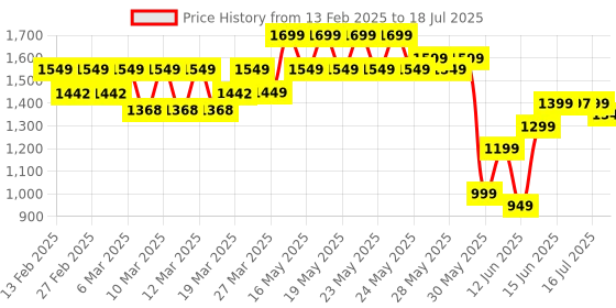 myntra.com EXTRA LOVE BY LIBAS Plus Size Pleated Kurta With Trousers & Dupatta extra love by libas Price History Graph from 13 Feb 2025 to 18 Jul 2025