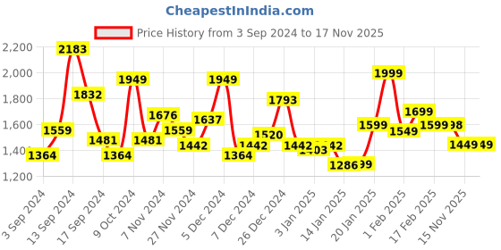 myntra.com EXTRA LOVE BY LIBAS Plus Size Printed Gotta Patti Cotton Kurta with Salwar & Dupatta extra love by libas Price History Graph from 3 Sep 2024 to 16 Nov 2025