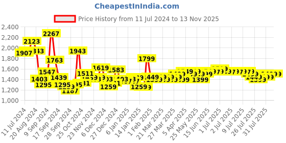 myntra.com EXTRA LOVE BY LIBAS Plus Size Printed Pure Cotton Kurta with Palazzos & Dupatta extra love by libas Price History Graph from 11 Jul 2024 to 12 Nov 2025