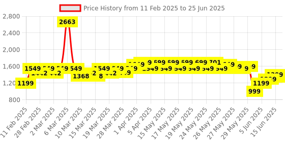 myntra.com EXTRA LOVE BY LIBAS Plus Size Round Neck Zari Work Kurta With Salwar & Dupatta extra love by libas Price History Graph from 11 Feb 2025 to 25 Jun 2025