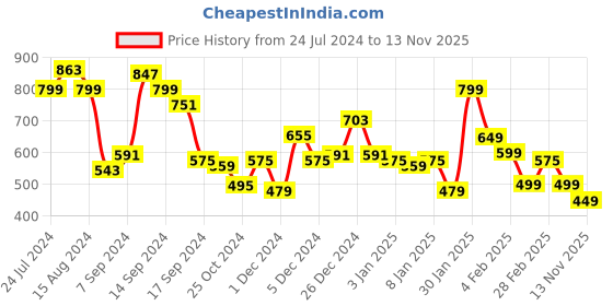 myntra.com EXTRA LOVE BY LIBAS Plus Size Striped Mandarin Collar Straight Kurta extra love by libas Price History Graph from 24 Jul 2024 to 13 Nov 2025