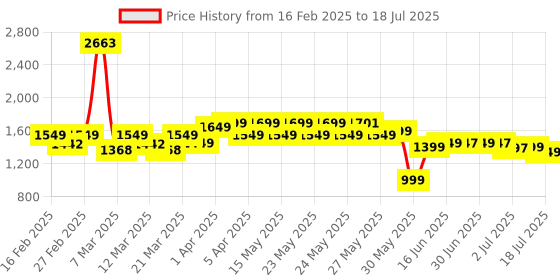 myntra.com EXTRA LOVE BY LIBAS Plus Size Thread Work Kurta With Salwar & Dupatta extra love by libas Price History Graph from 16 Feb 2025 to 18 Jul 2025